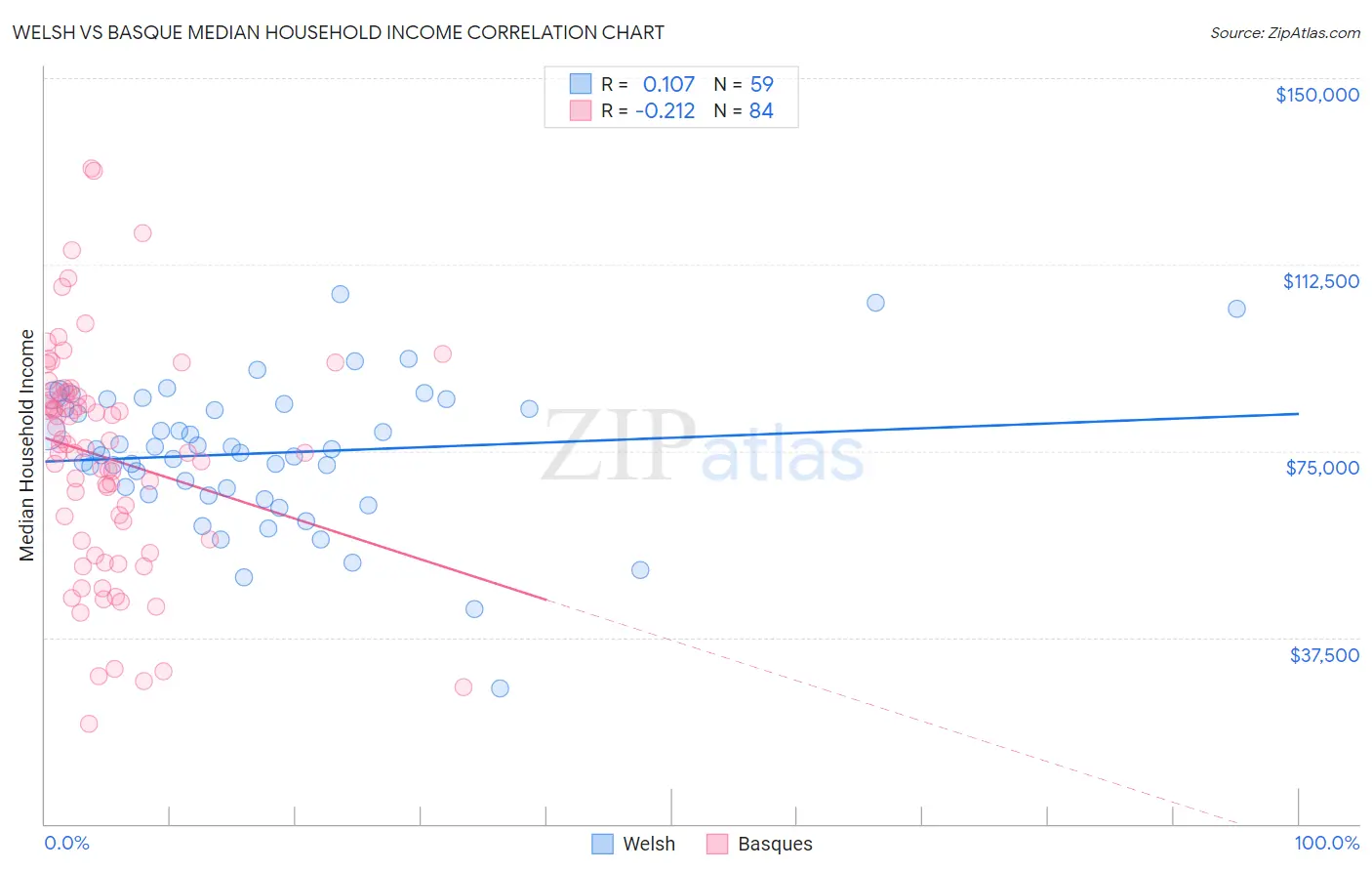 Welsh vs Basque Median Household Income