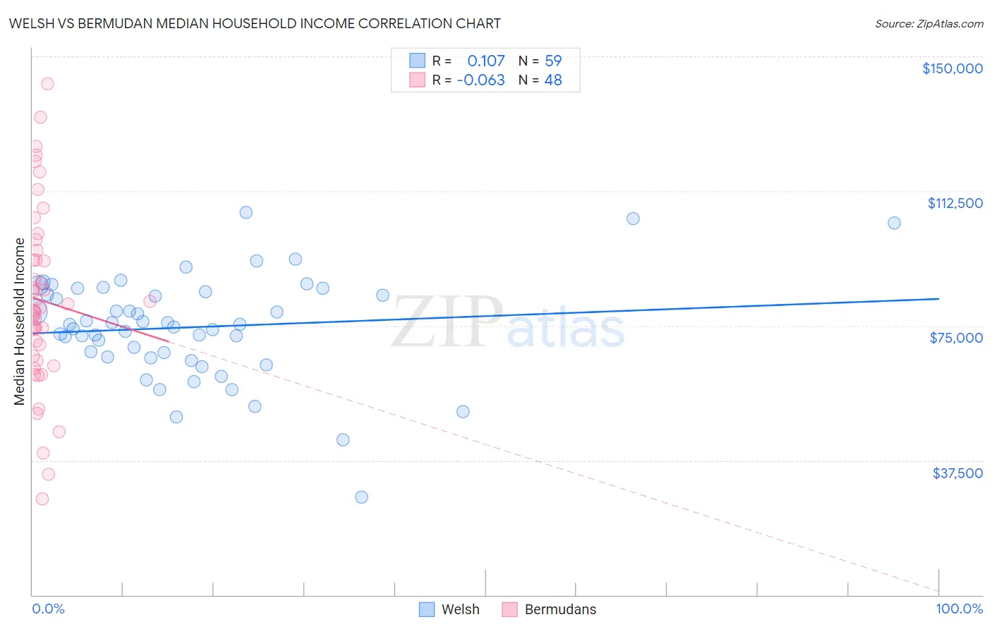 Welsh vs Bermudan Median Household Income