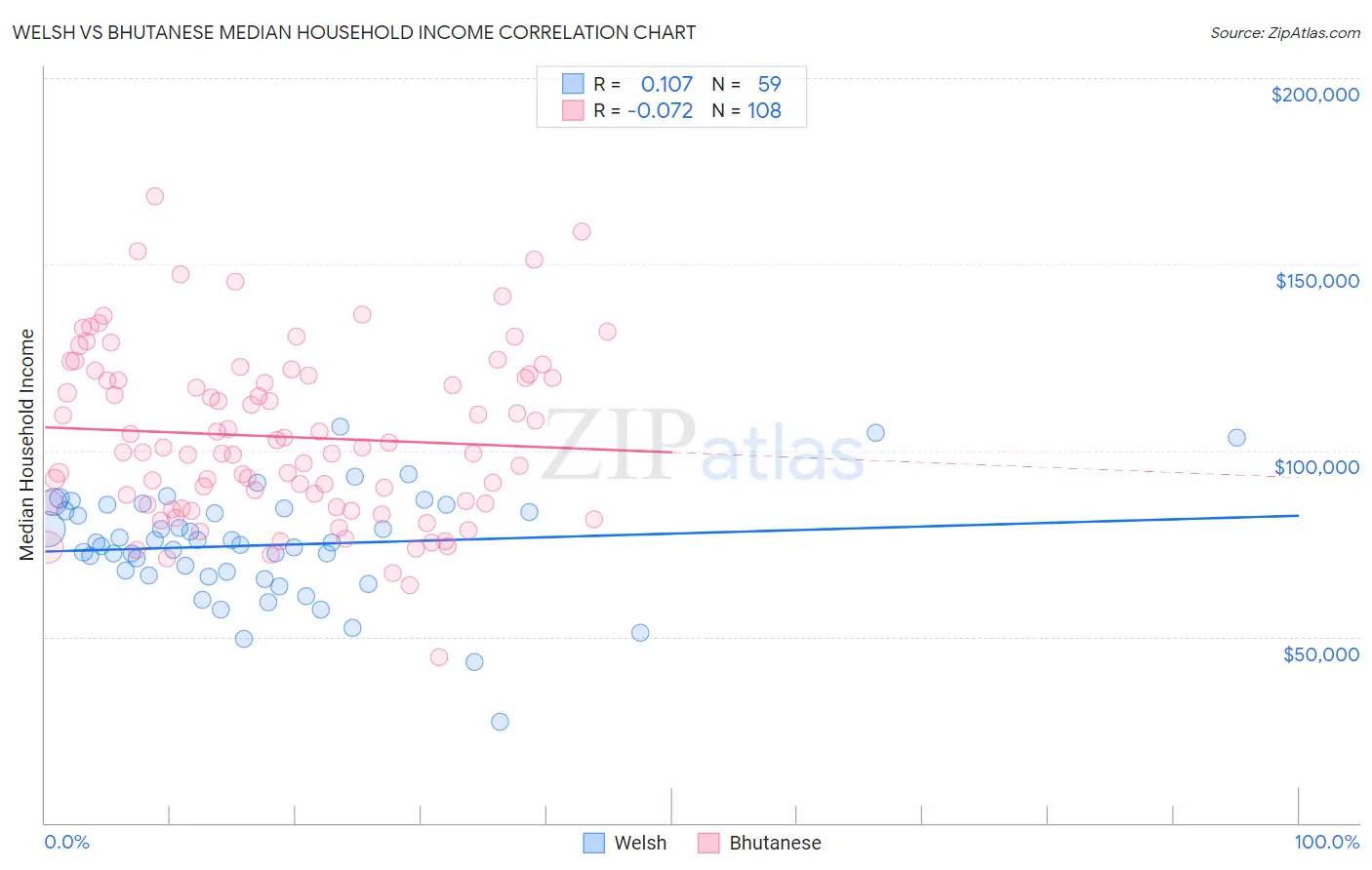 Welsh vs Bhutanese Median Household Income