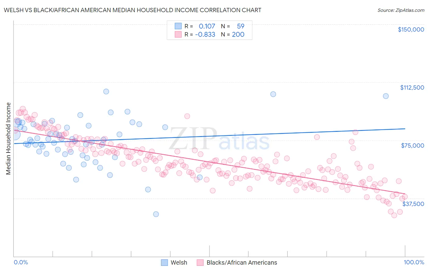 Welsh vs Black/African American Median Household Income