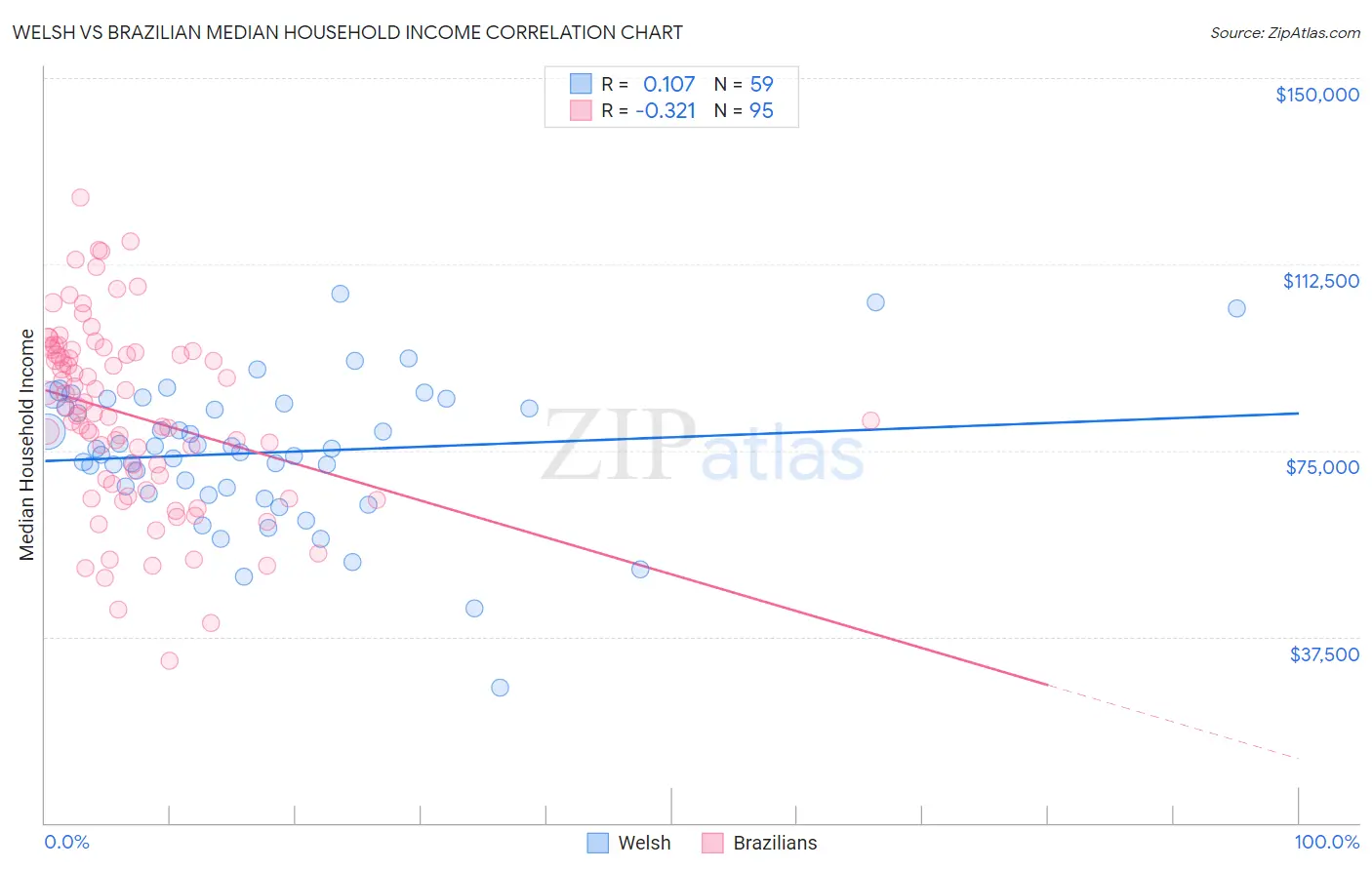 Welsh vs Brazilian Median Household Income