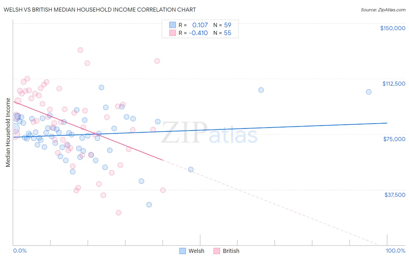 Welsh vs British Median Household Income