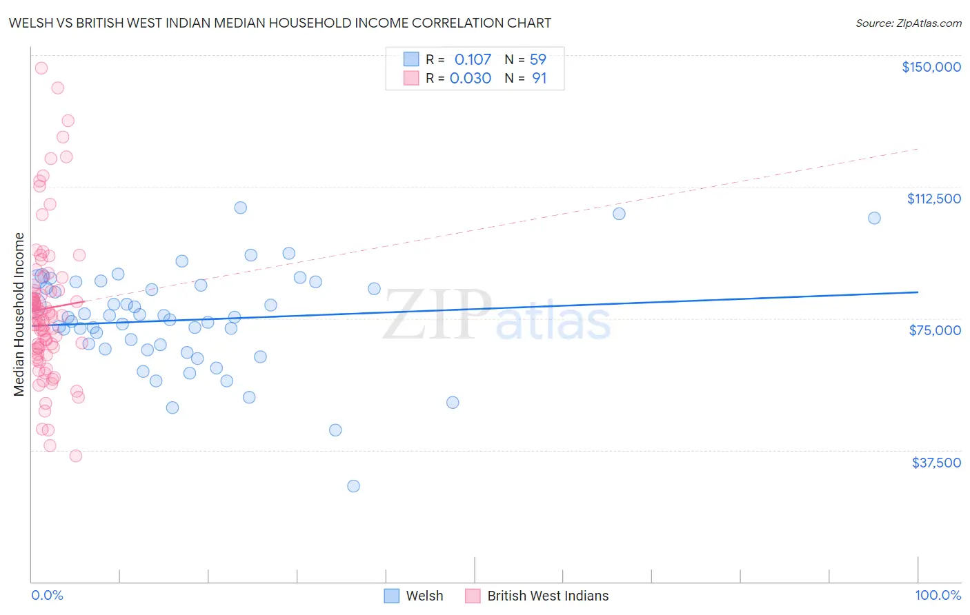 Welsh vs British West Indian Median Household Income