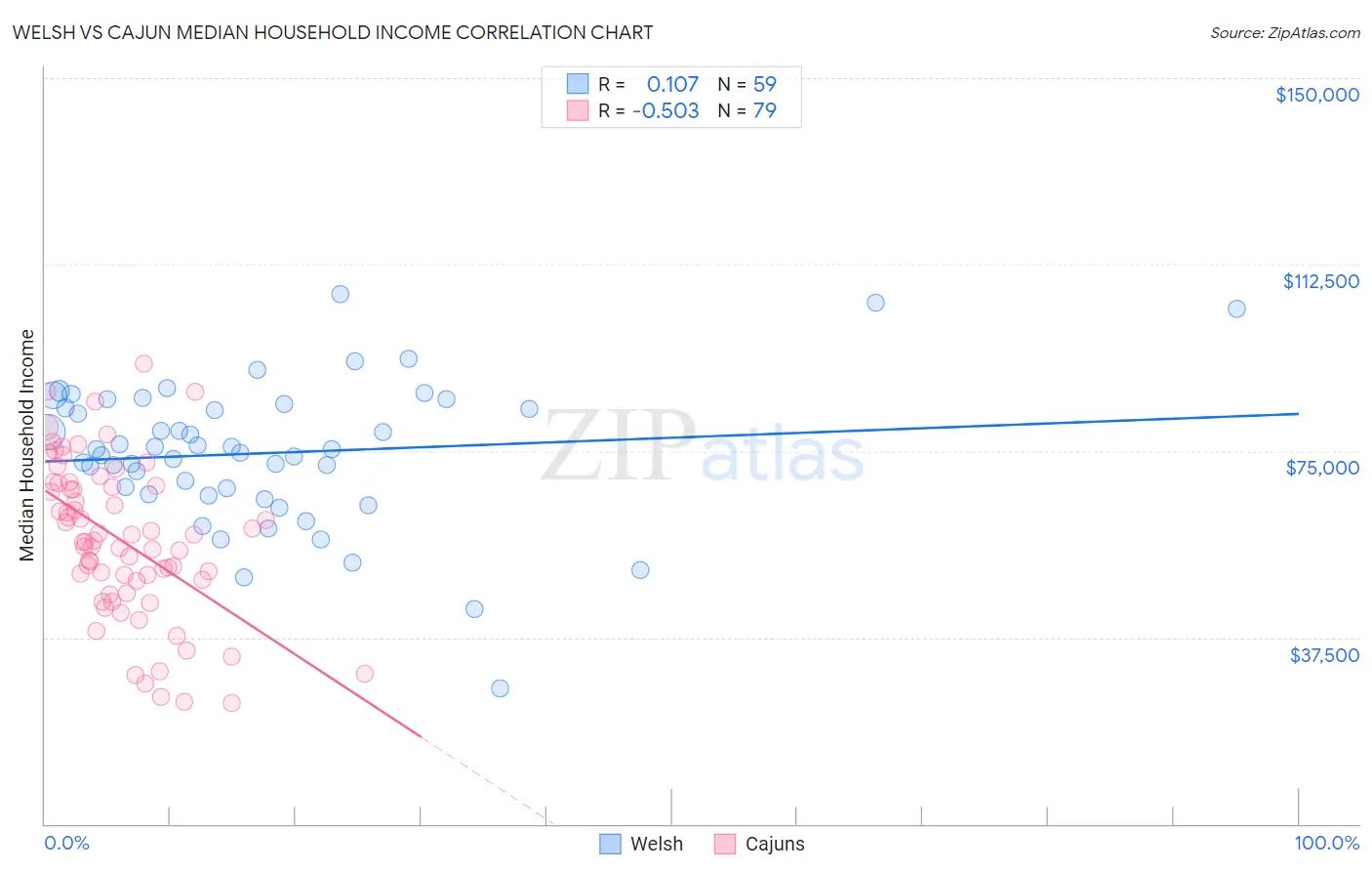 Welsh vs Cajun Median Household Income