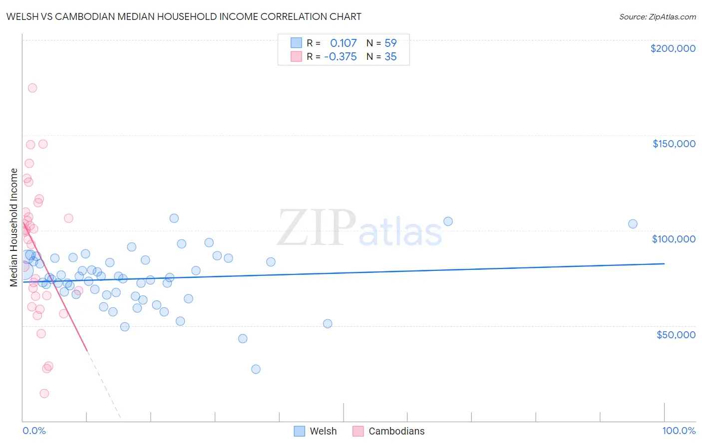 Welsh vs Cambodian Median Household Income