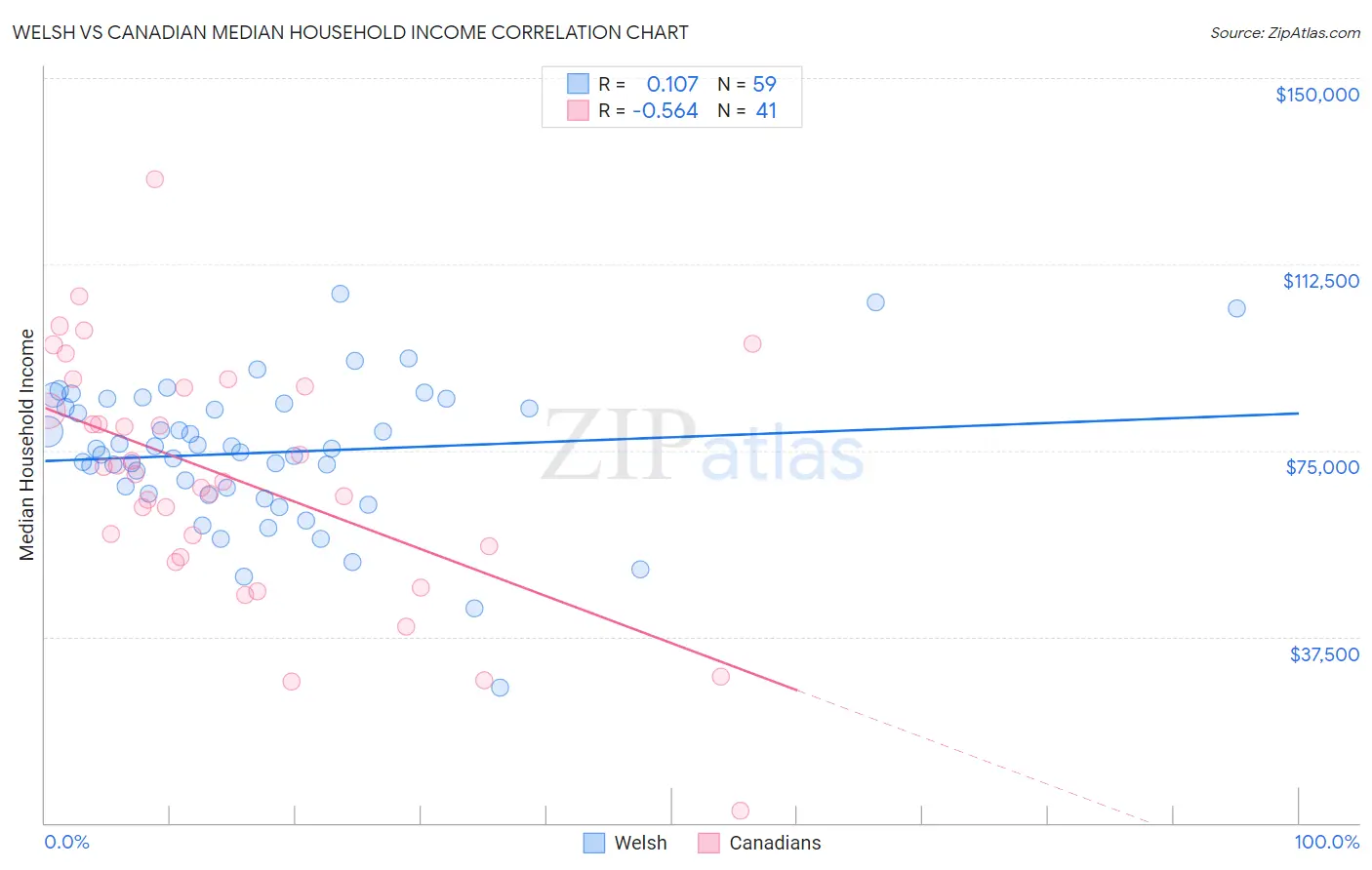 Welsh vs Canadian Median Household Income