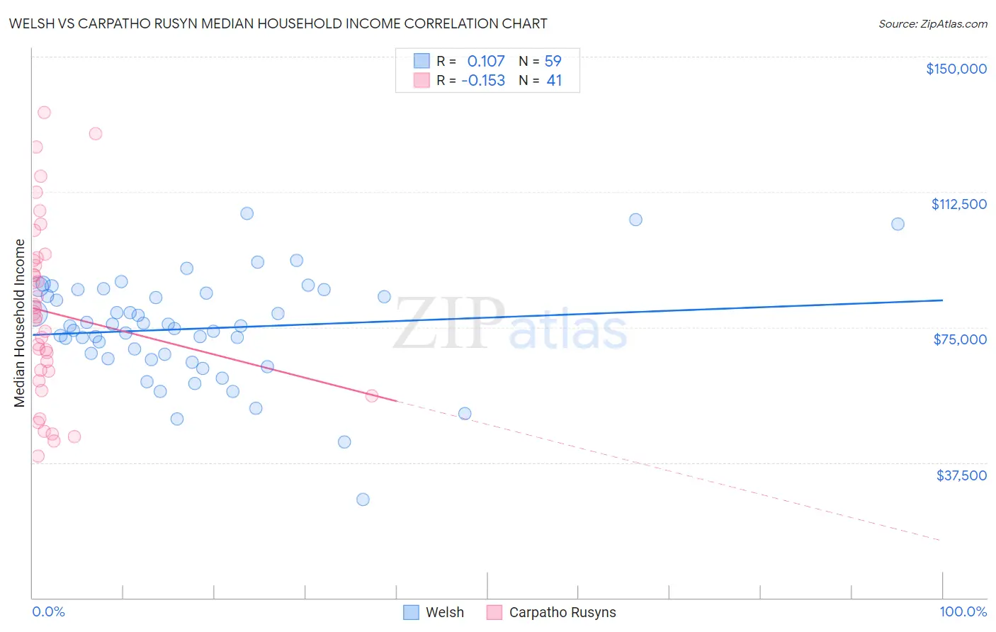 Welsh vs Carpatho Rusyn Median Household Income