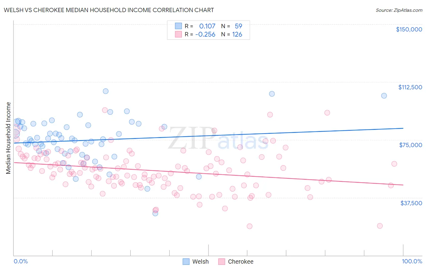 Welsh vs Cherokee Median Household Income