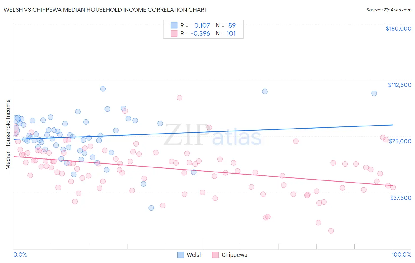 Welsh vs Chippewa Median Household Income