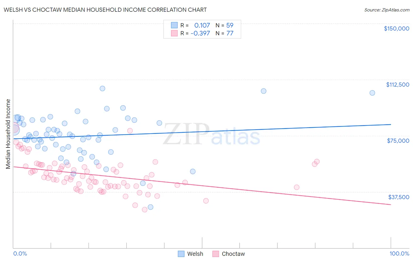 Welsh vs Choctaw Median Household Income
