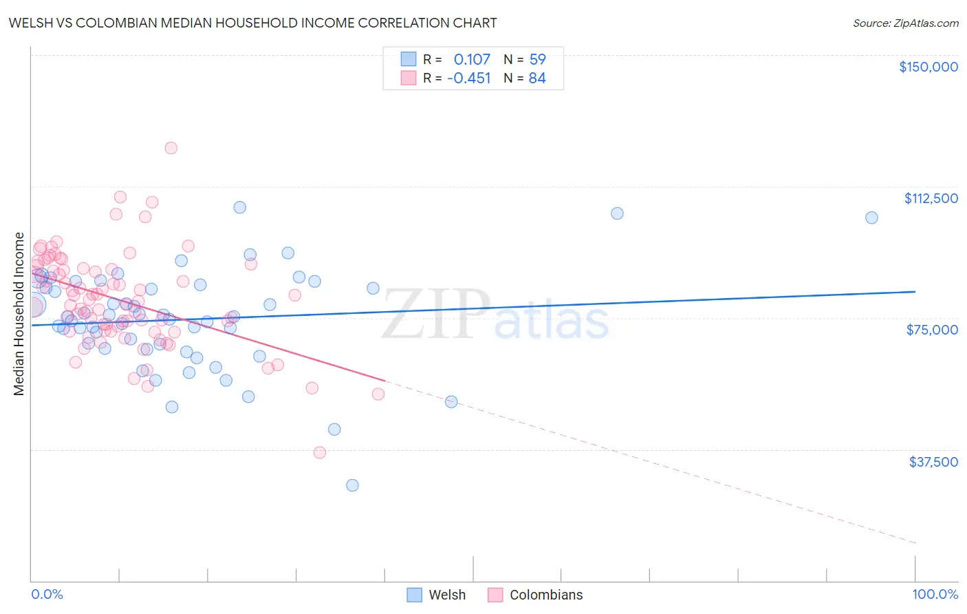 Welsh vs Colombian Median Household Income