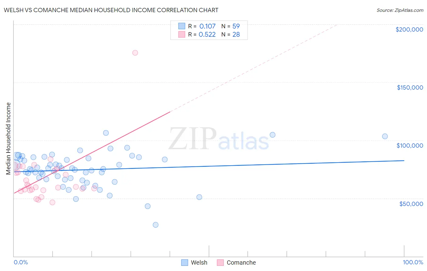 Welsh vs Comanche Median Household Income
