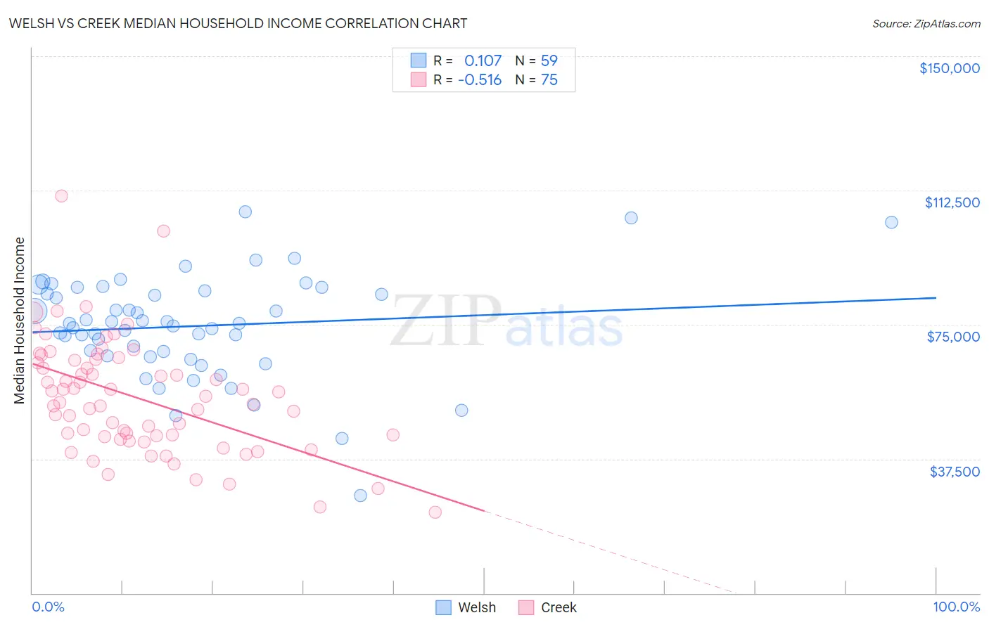 Welsh vs Creek Median Household Income