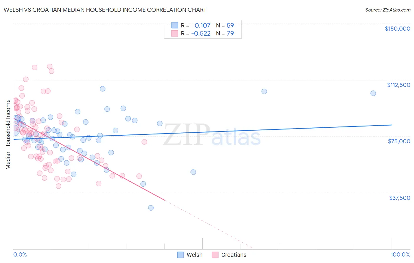 Welsh vs Croatian Median Household Income
