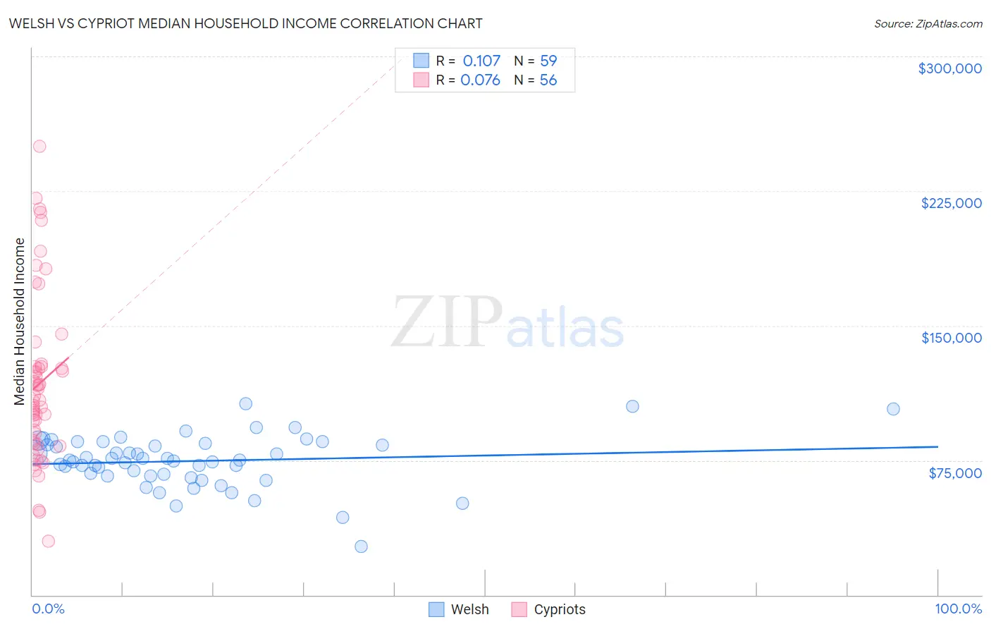 Welsh vs Cypriot Median Household Income