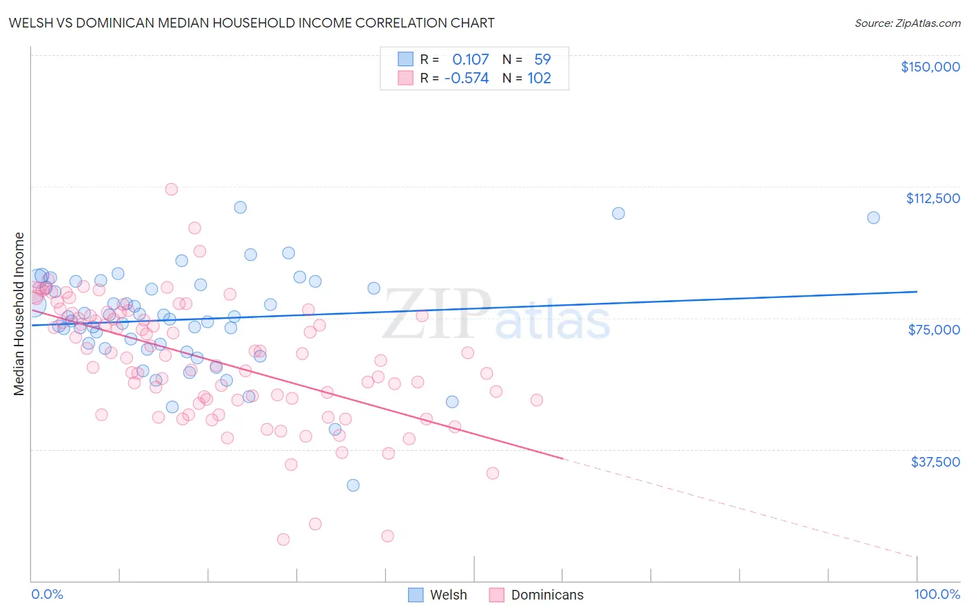Welsh vs Dominican Median Household Income