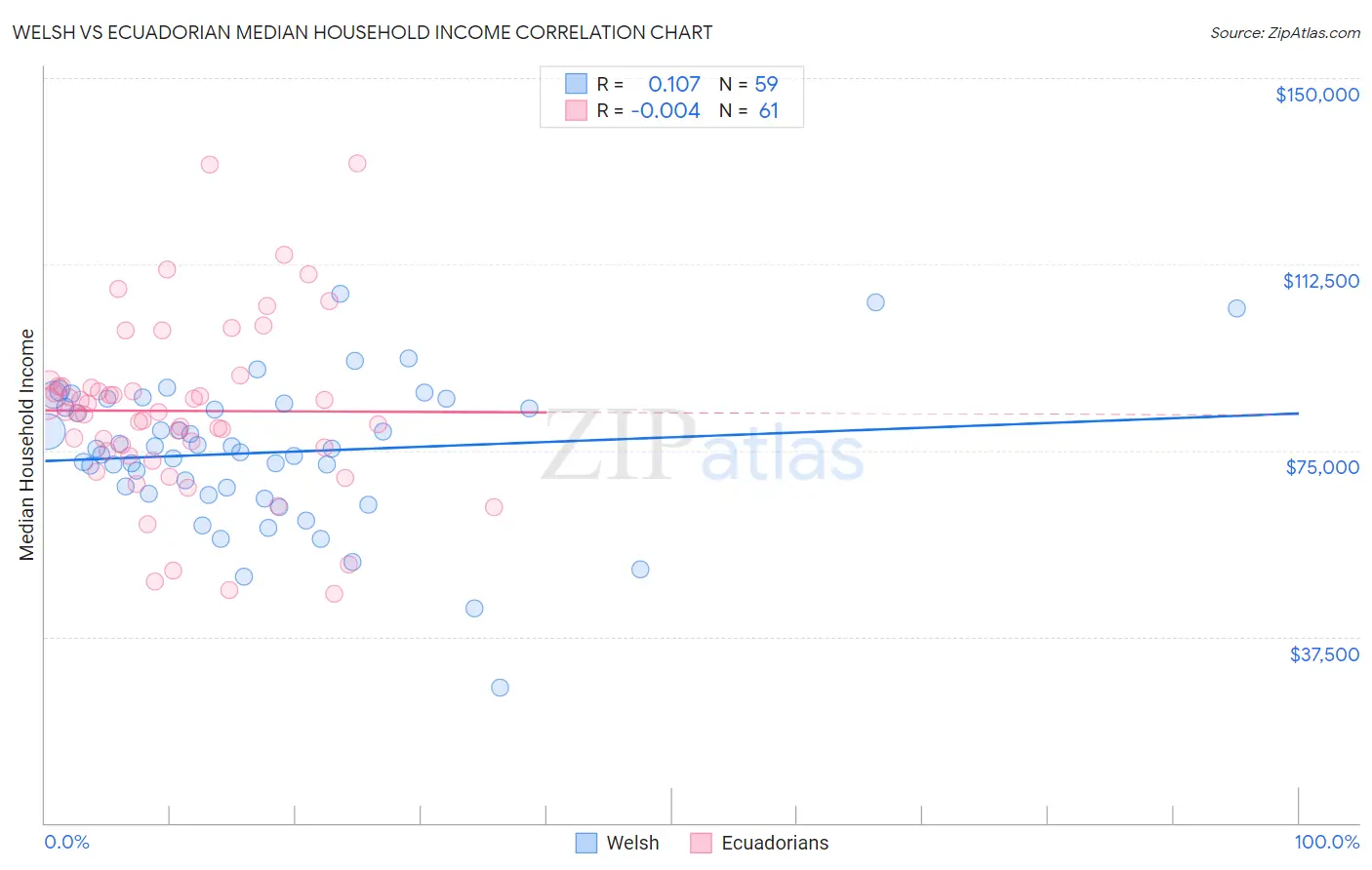 Welsh vs Ecuadorian Median Household Income