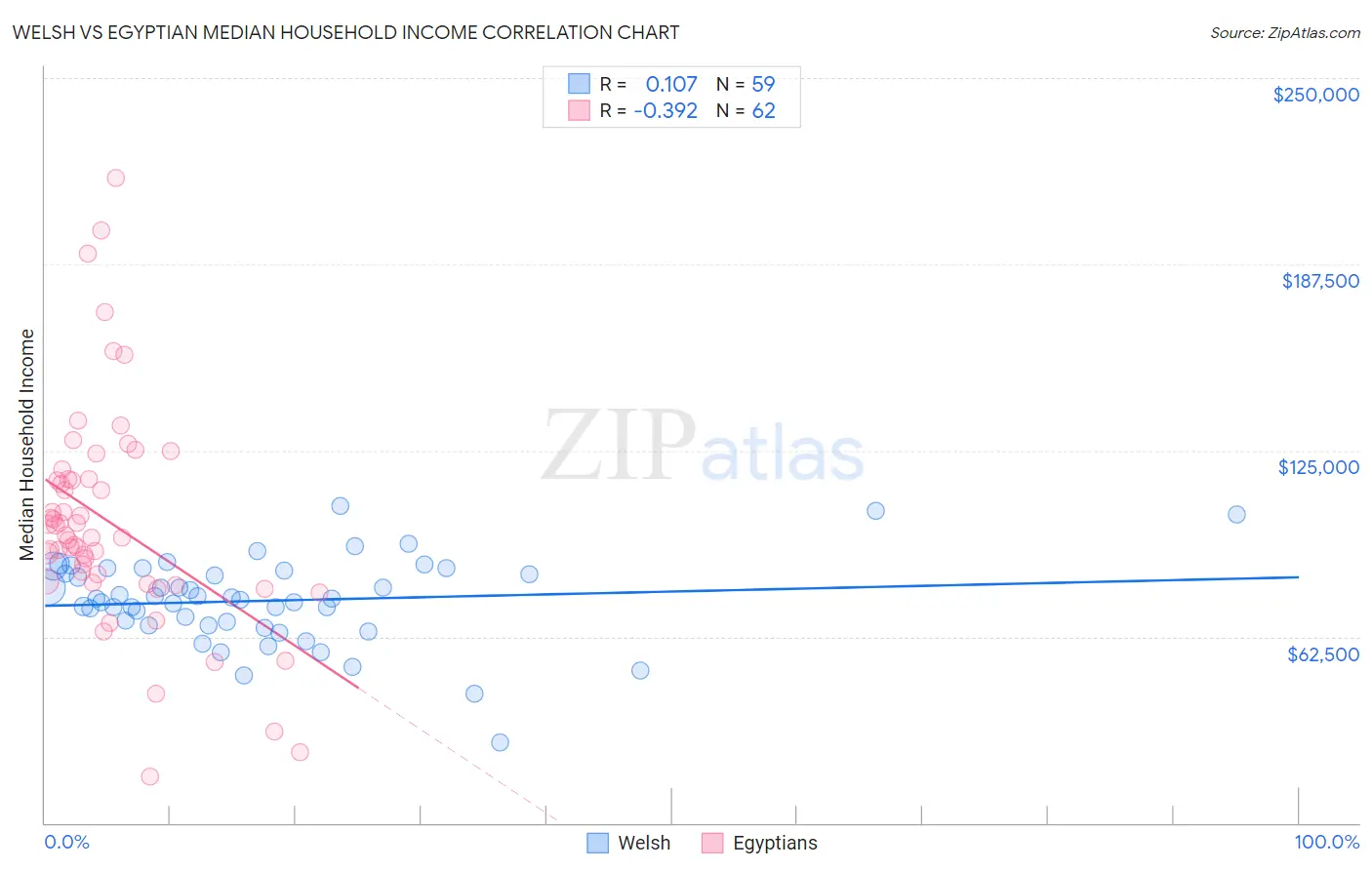 Welsh vs Egyptian Median Household Income