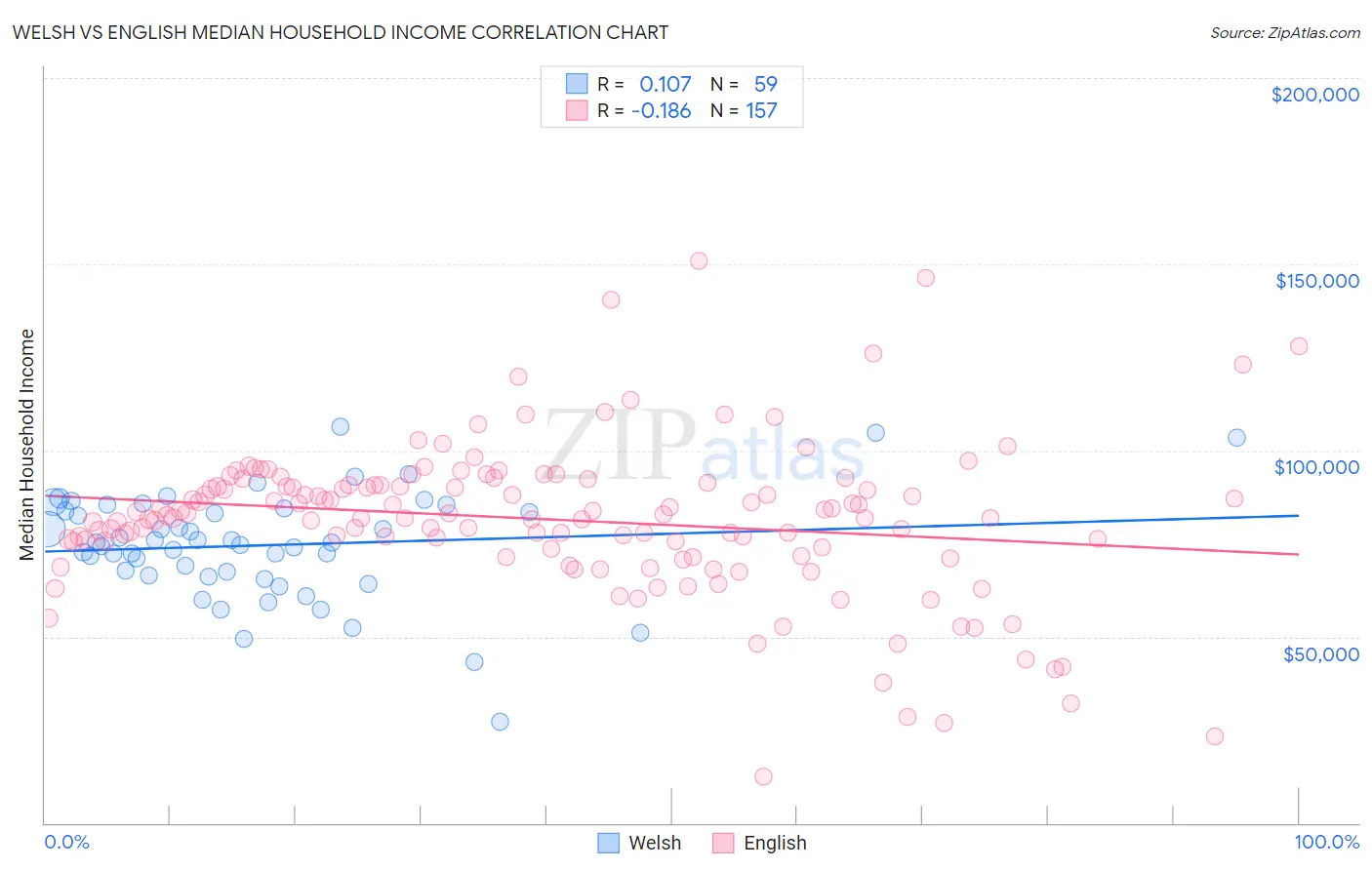 Welsh vs English Median Household Income