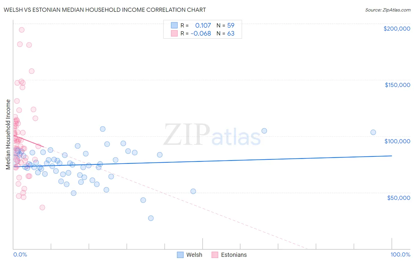 Welsh vs Estonian Median Household Income