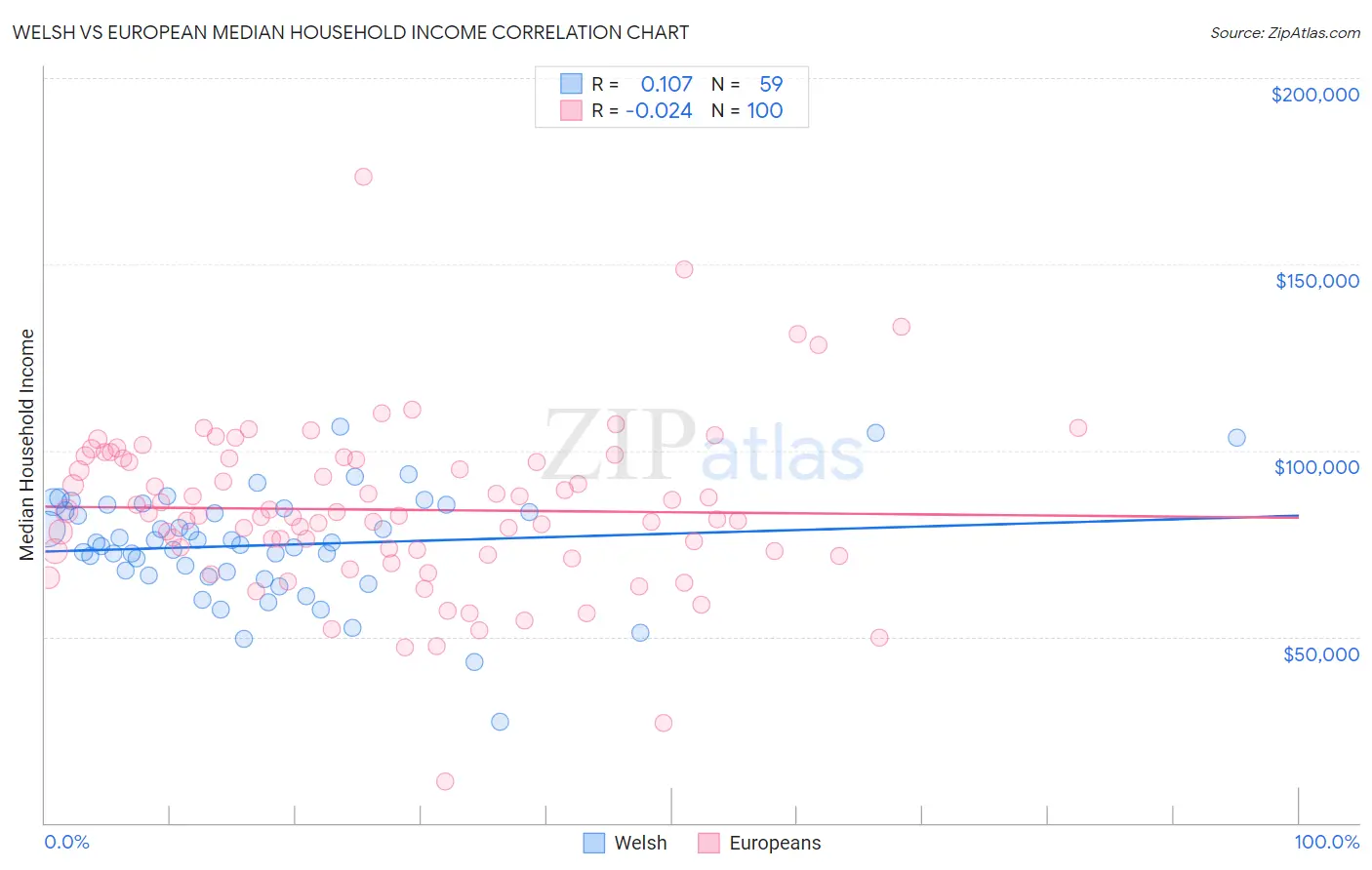 Welsh vs European Median Household Income