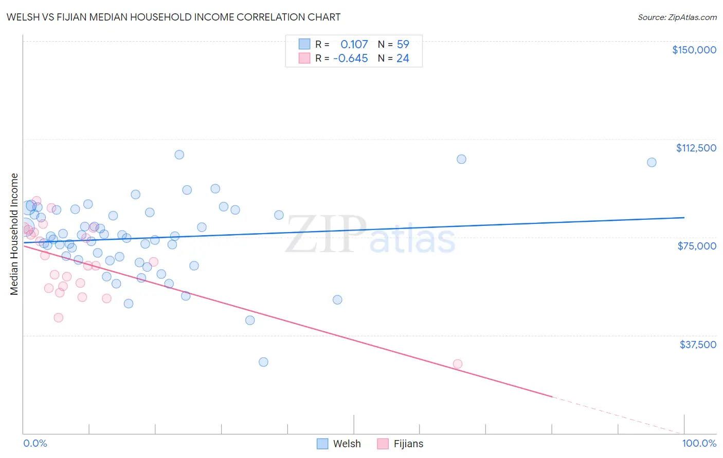 Welsh vs Fijian Median Household Income