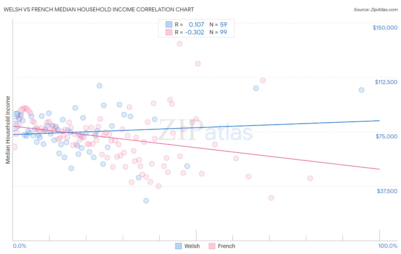 Welsh vs French Median Household Income