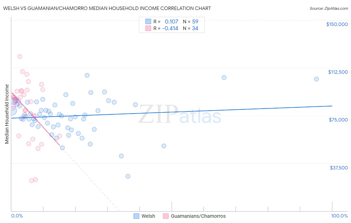 Welsh vs Guamanian/Chamorro Median Household Income