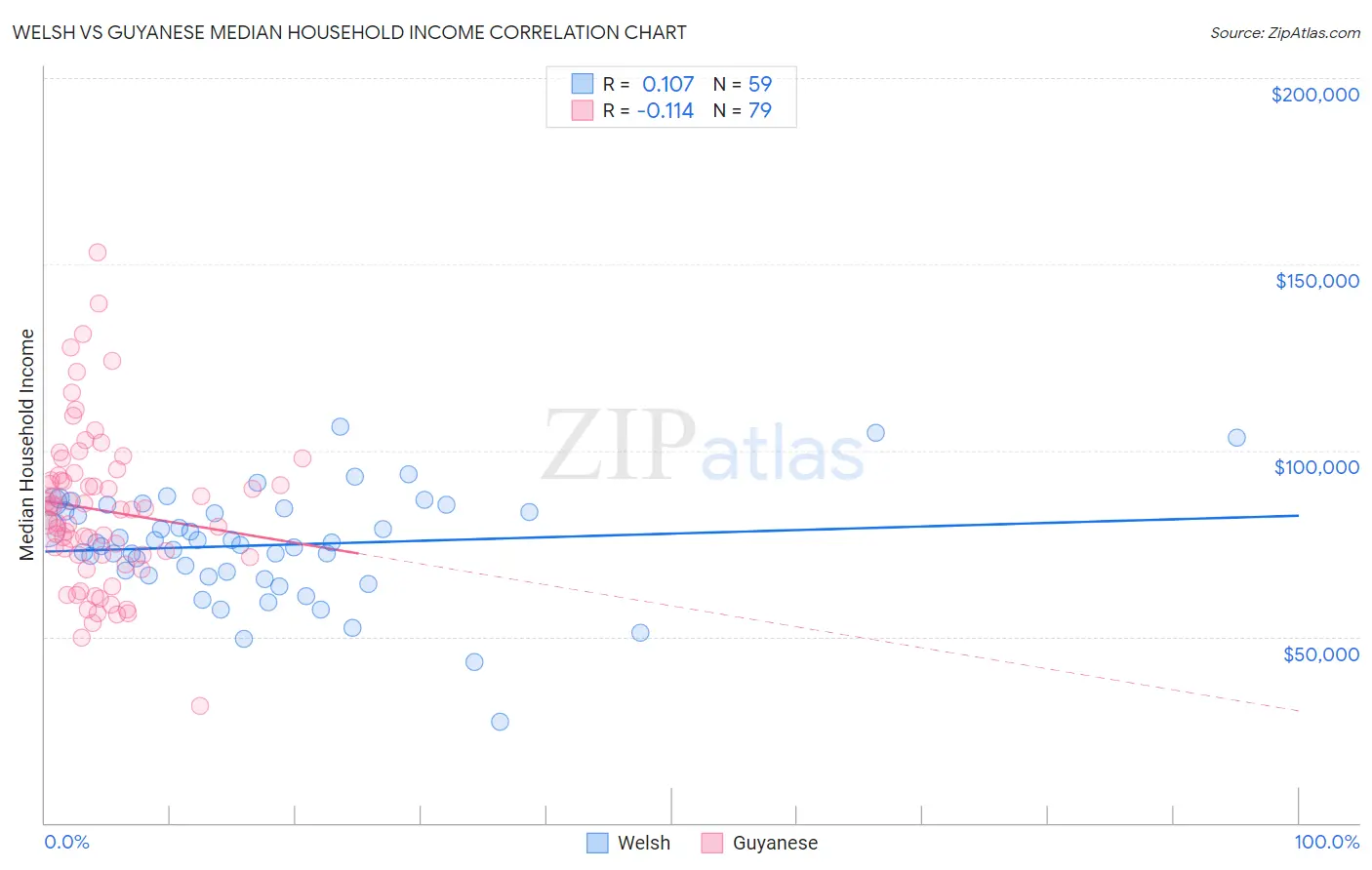 Welsh vs Guyanese Median Household Income