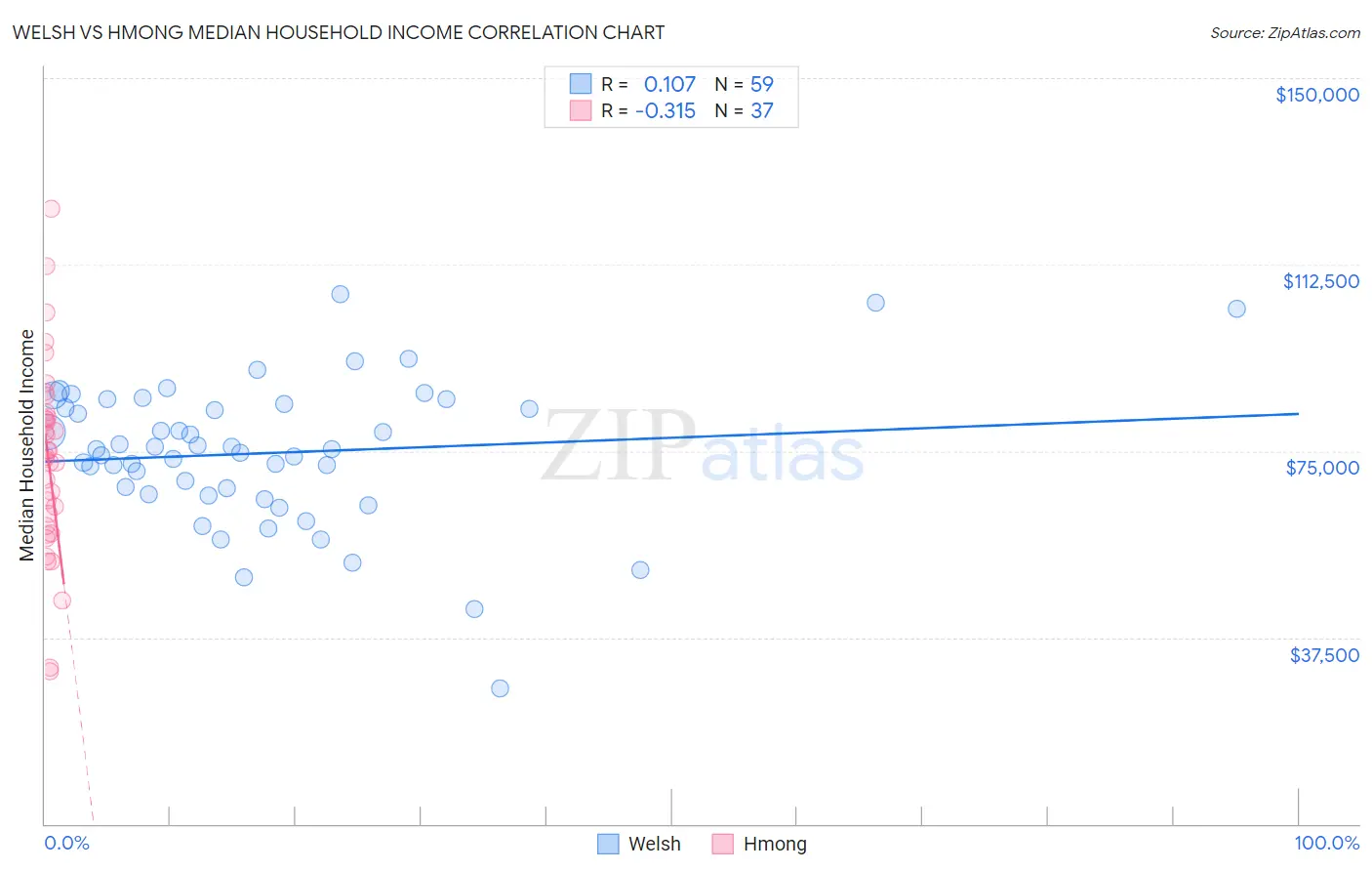 Welsh vs Hmong Median Household Income