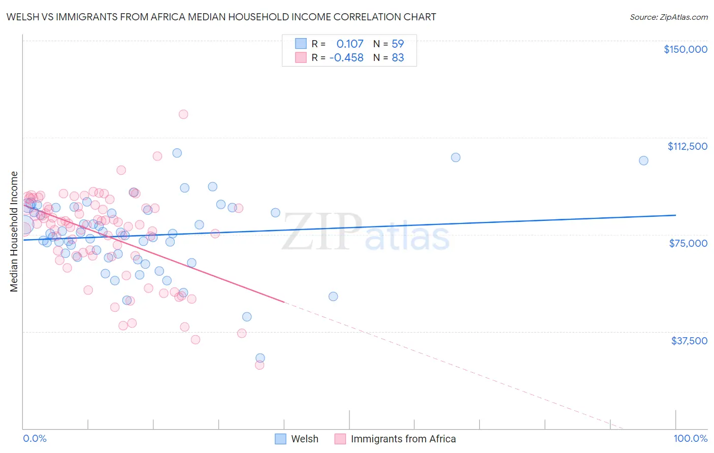 Welsh vs Immigrants from Africa Median Household Income