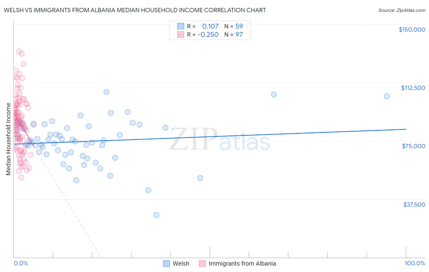 Welsh vs Immigrants from Albania Median Household Income
