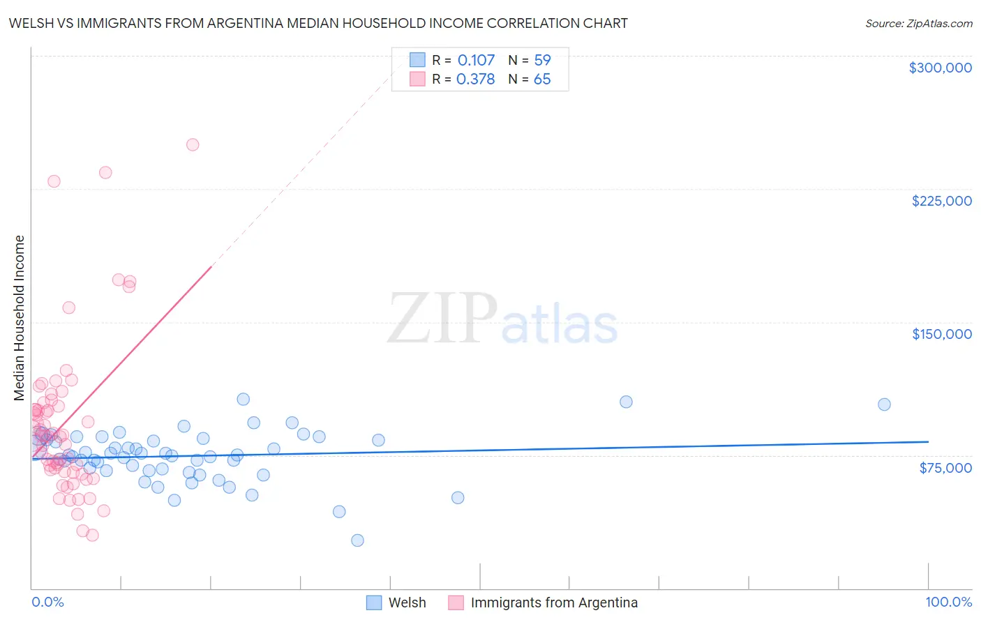 Welsh vs Immigrants from Argentina Median Household Income