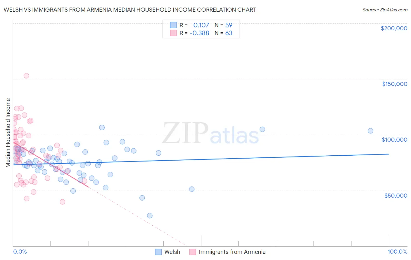 Welsh vs Immigrants from Armenia Median Household Income