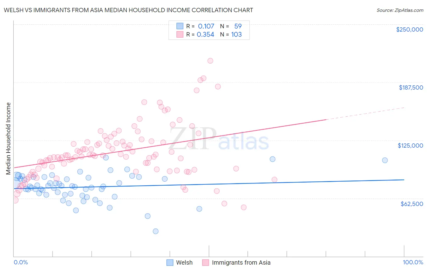Welsh vs Immigrants from Asia Median Household Income
