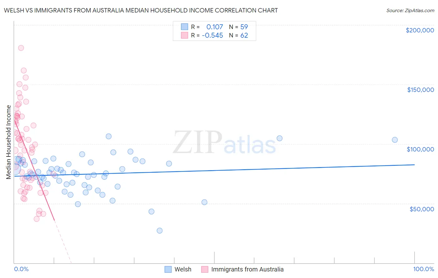 Welsh vs Immigrants from Australia Median Household Income