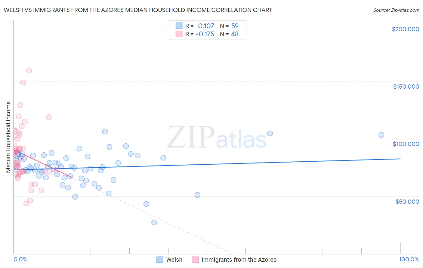 Welsh vs Immigrants from the Azores Median Household Income