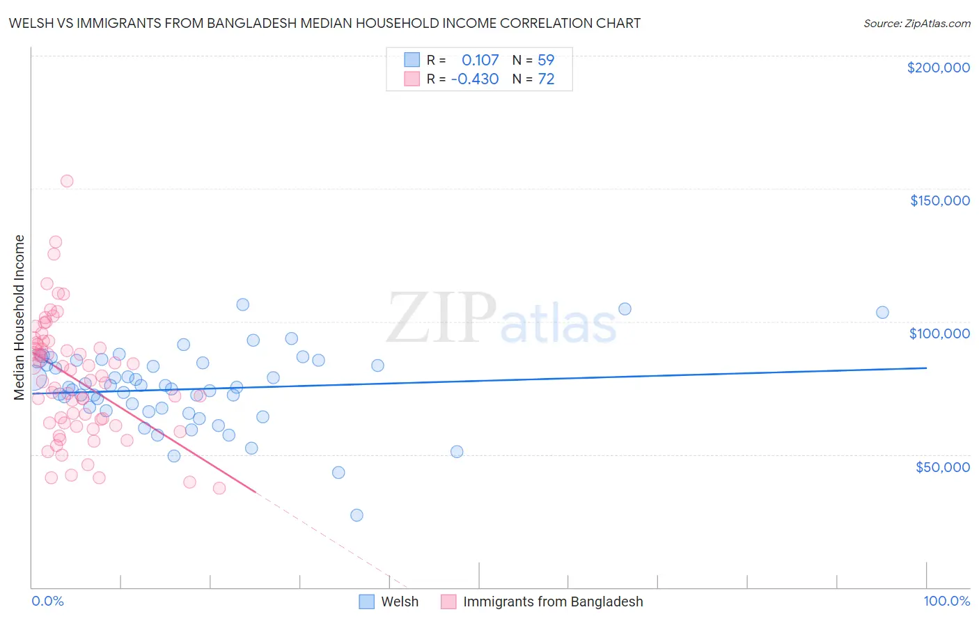 Welsh vs Immigrants from Bangladesh Median Household Income