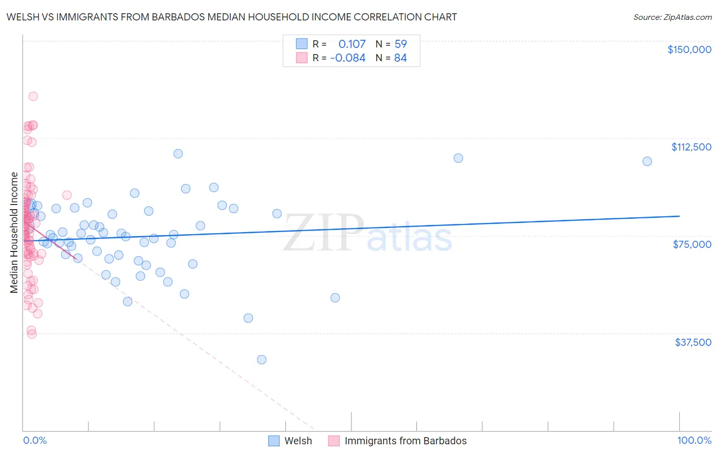Welsh vs Immigrants from Barbados Median Household Income