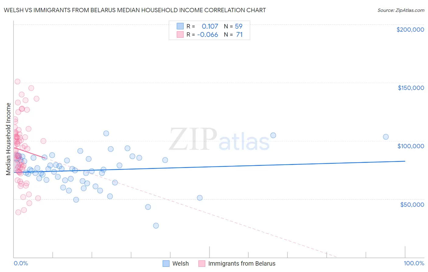 Welsh vs Immigrants from Belarus Median Household Income