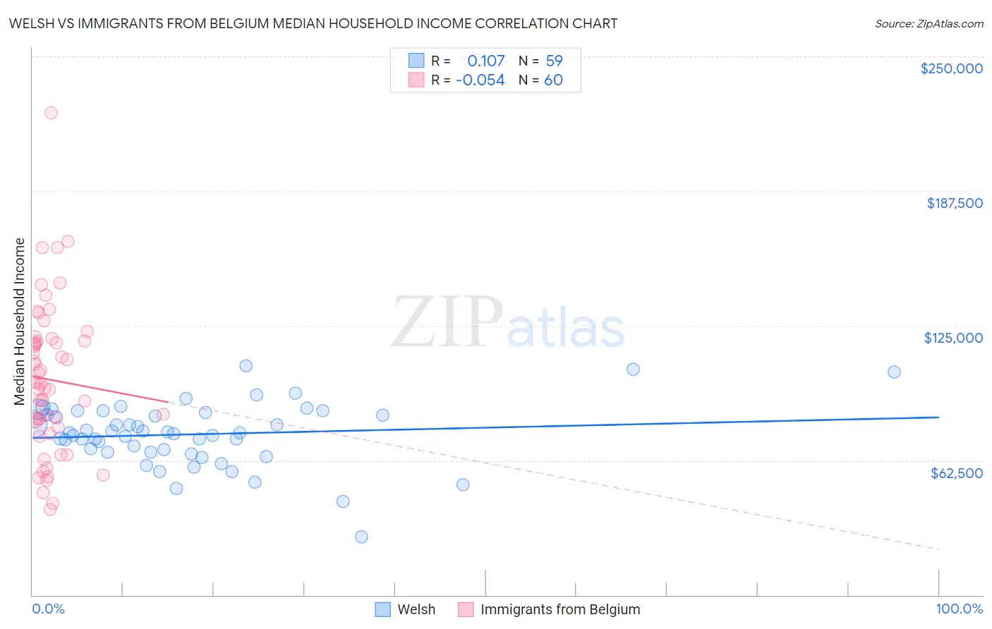 Welsh vs Immigrants from Belgium Median Household Income