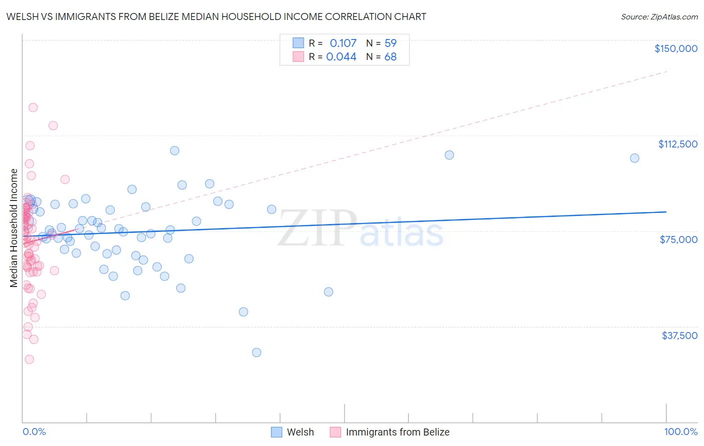 Welsh vs Immigrants from Belize Median Household Income
