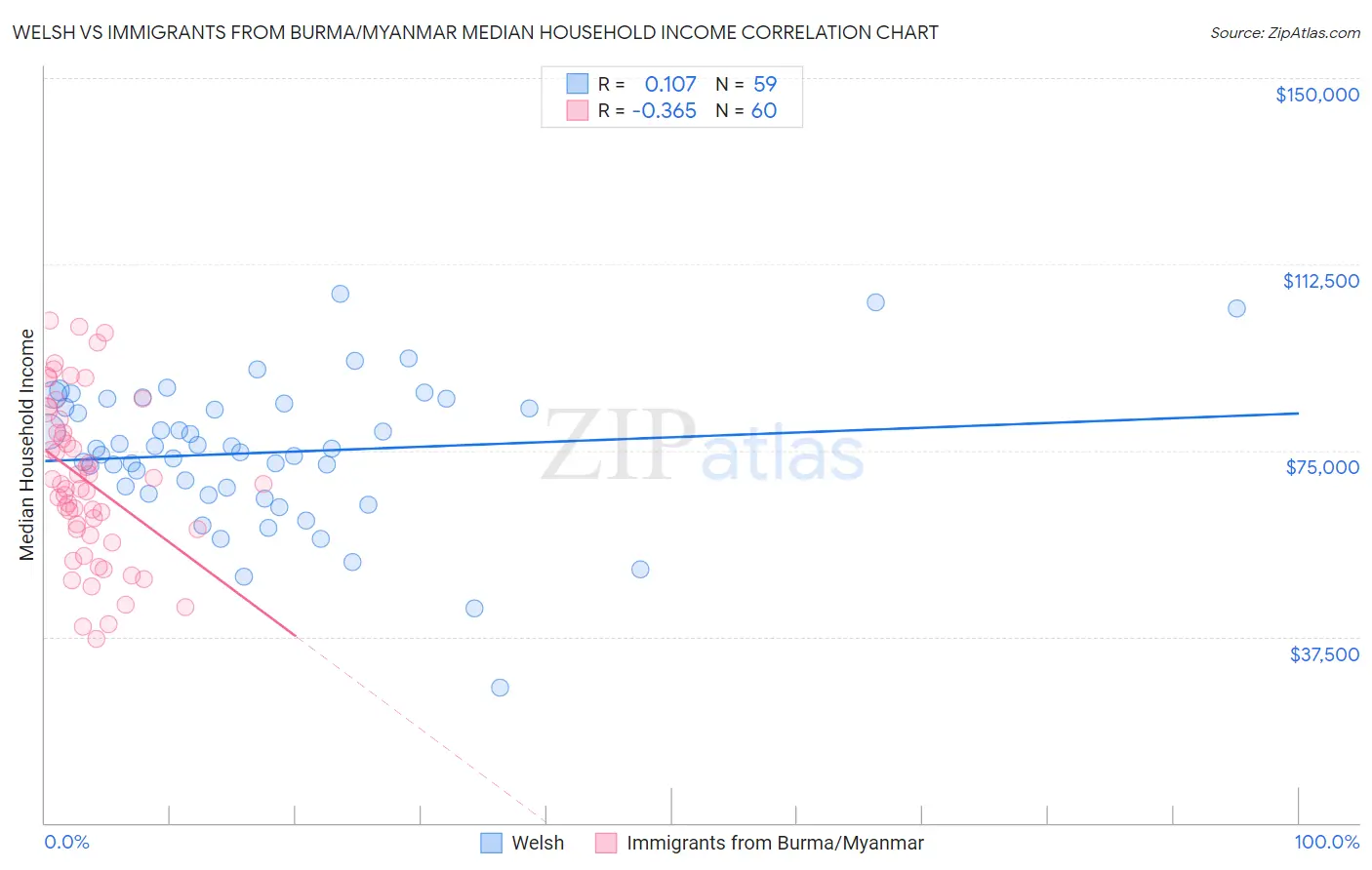 Welsh vs Immigrants from Burma/Myanmar Median Household Income