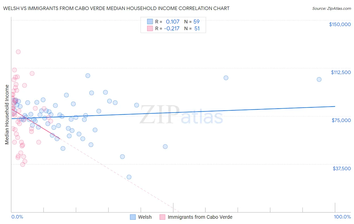 Welsh vs Immigrants from Cabo Verde Median Household Income