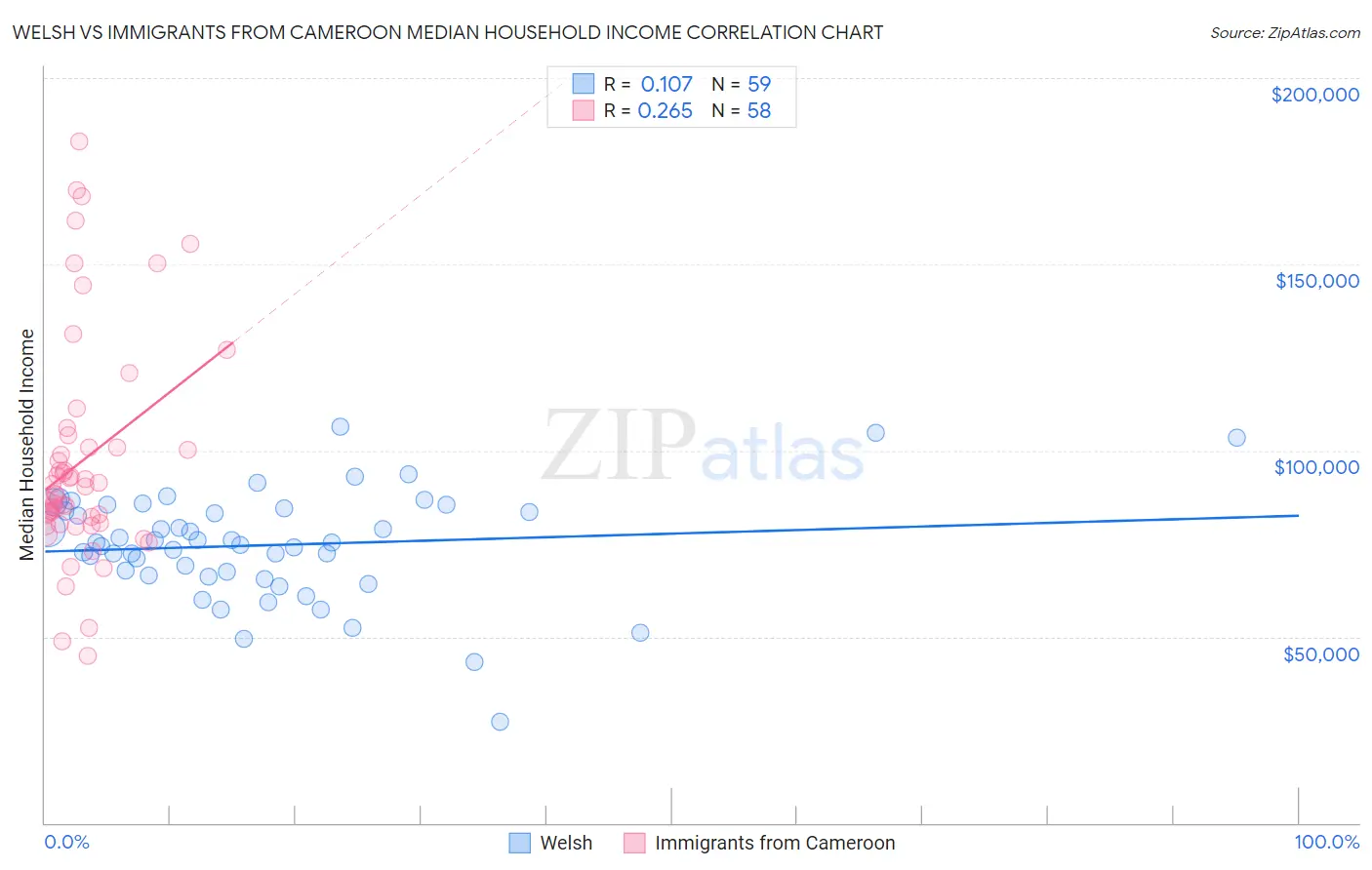Welsh vs Immigrants from Cameroon Median Household Income