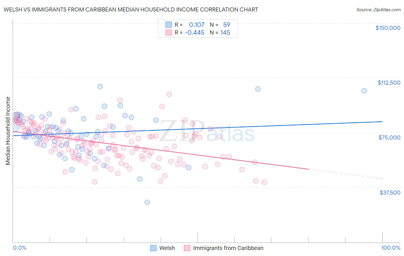 Welsh vs Immigrants from Caribbean Median Household Income