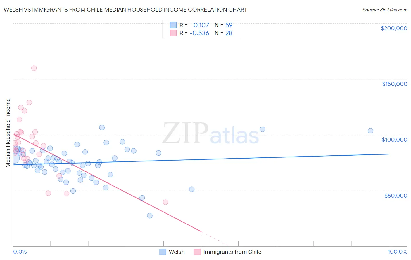 Welsh vs Immigrants from Chile Median Household Income