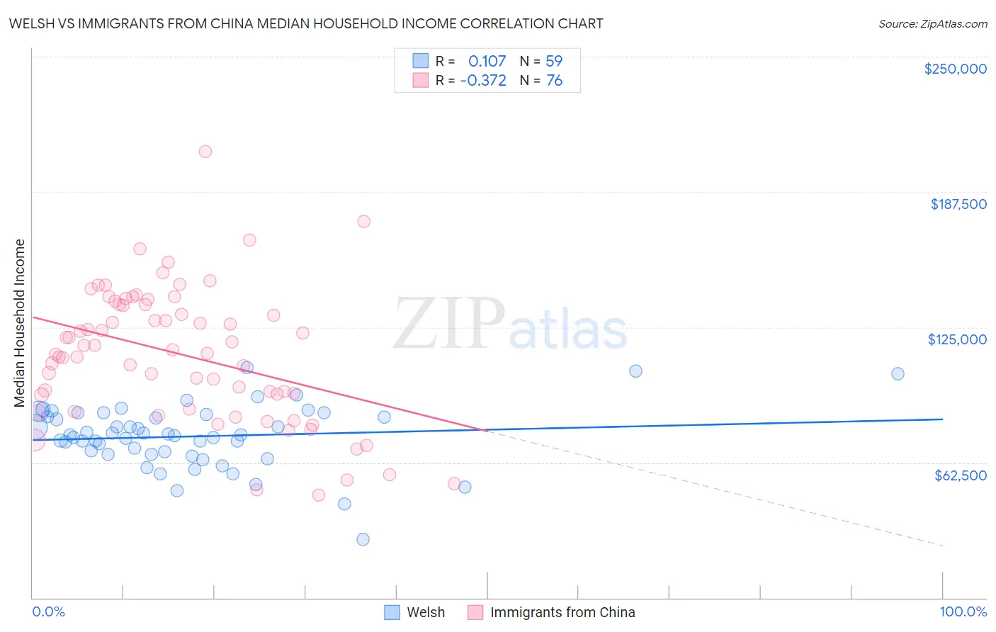 Welsh vs Immigrants from China Median Household Income