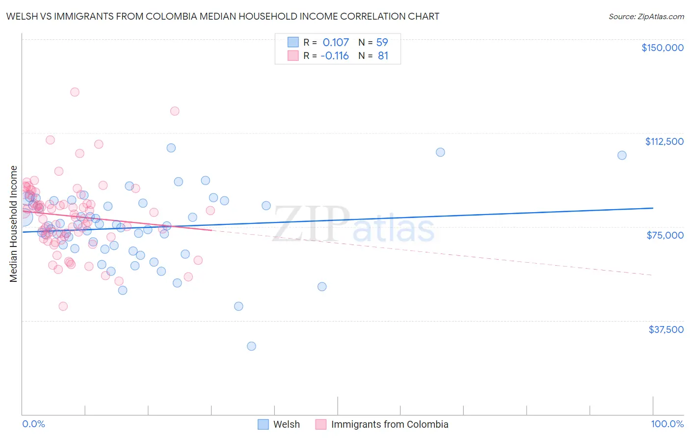 Welsh vs Immigrants from Colombia Median Household Income
