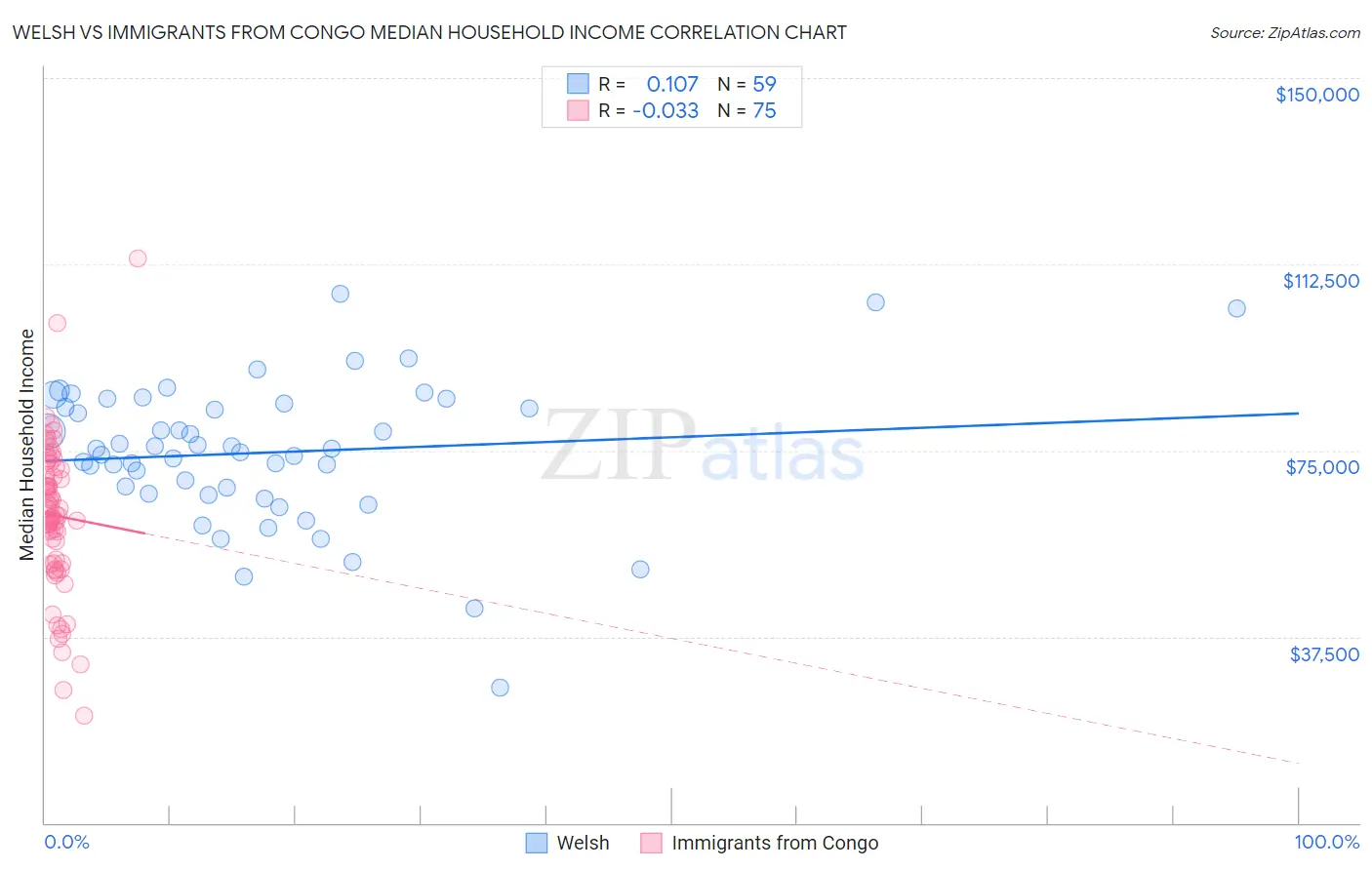 Welsh vs Immigrants from Congo Median Household Income